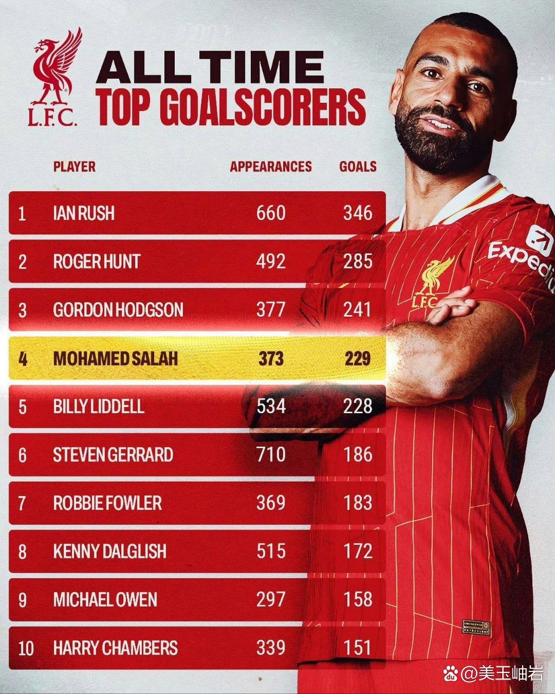 萨拉赫连续十二场比赛得分超过爆冷，皇家马德里挑战极限！